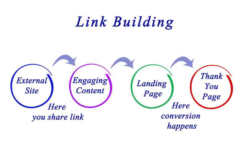 How to Audit and Improve Your Internal Linking Strategy?